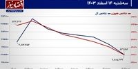 فشار عرضه سهام بالا می‌رود یا وزنه تقاضا سنگینی می‌کند؟/ پیش‌بینی بازار سهام امروز 15 اسفند 1403+ نمودار