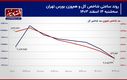 فشار عرضه سهام بالا می‌رود یا وزنه تقاضا سنگینی می‌کند؟/ پیش‌بینی بازار سهام امروز 15 اسفند 1403+ نمودار