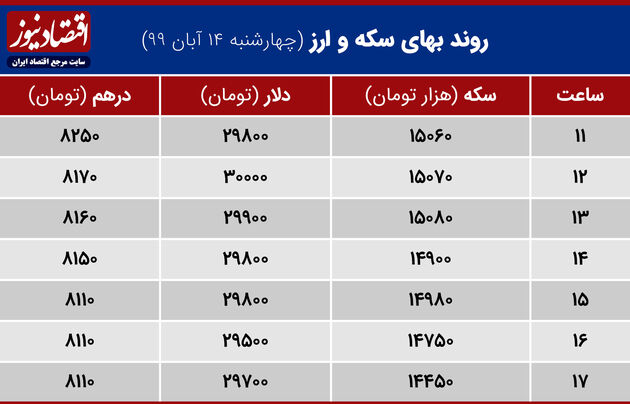 جدول سکه و ارز 14 آبان 1399
