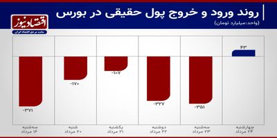 توقف خروج سرمایه پس از 13 روز+ نمودار