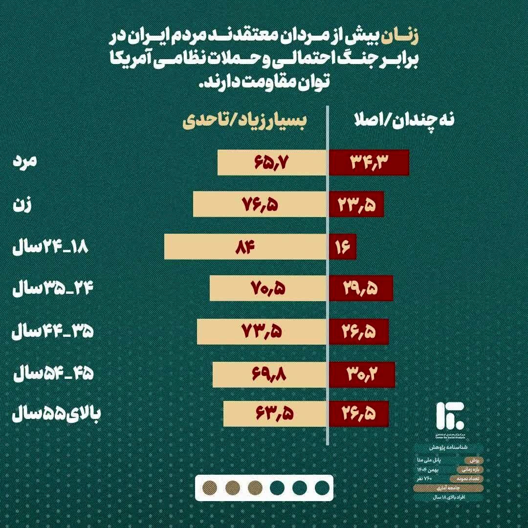یک نظرسنجی مهم از نظر ایرانیان درباره جنگ با آمریکا و برنامه هسته‌ای/ چند درصد مخالف توقف توسعه فناوری موشکی بعنوان شرط جلوگیری از حمله آمریکا هستند؟