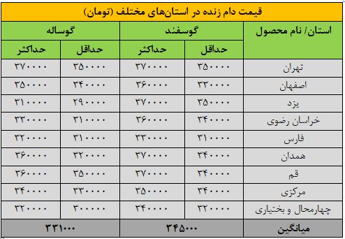 قیمت جدید دام‌زنده ۲۸ مهرماه ۱۴۰۴ اعلام شد/ گوسفند و گوساله گران شد + جدول