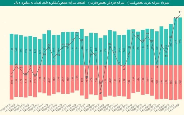 سرانه خرید و فروش