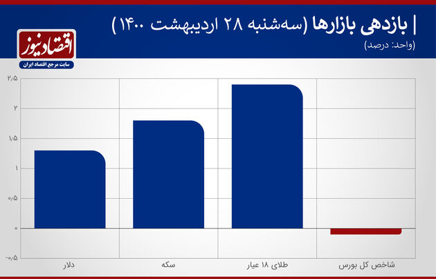 بازدهی بازارها 28 اردیبهشت1400