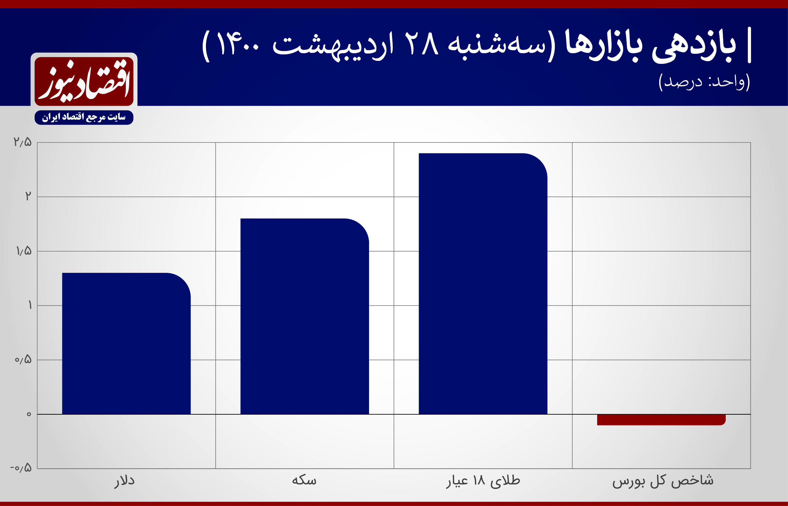 جوسازی سیاسی در بازار دلار + نمودار