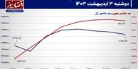 فراز و فرود بی‌حاصل شاخص کل بورس تهران!/ پیش‌بینی بازار سهام امروز 4 اردیبهشت+ نمودار