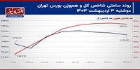 فراز و فرود بی‌حاصل شاخص کل بورس تهران!/ پیش‌بینی بازار سهام امروز 4 اردیبهشت+ نمودار
