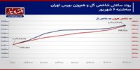 شاخص کل در انتظار حمایت حقیقی/ پیش‌بینی بورس امروز 7 شهریور 1403+ نمودار