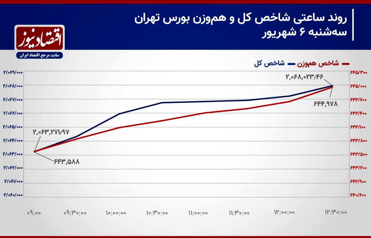 شاخص کل در انتظار حمایت حقیقی/ پیش‌بینی بورس امروز 7 شهریور 1403+ نمودار