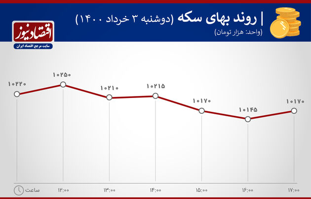 بازدهی بازارها 3 خرداد 1400