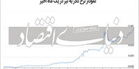  رکوردشکنی قیمت دلار مقابل لیر  ترکیه