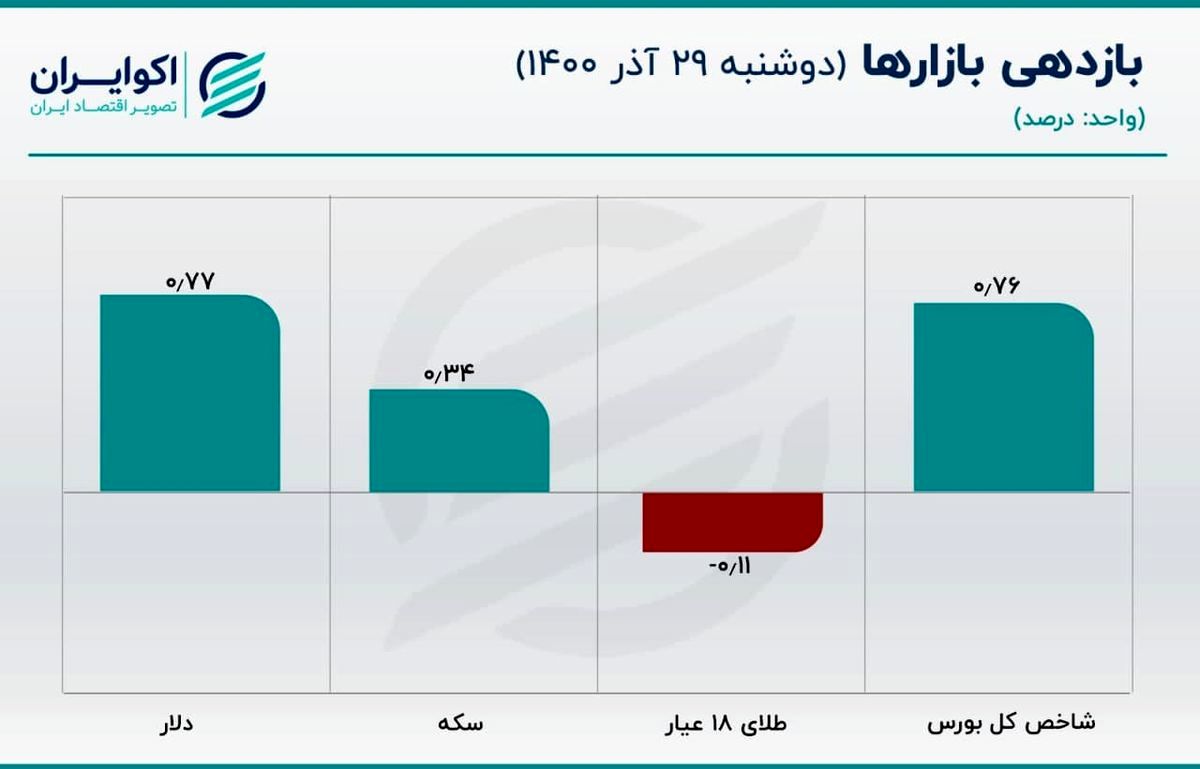 حرکت معکوس قیمت دلار سنا و دلار متشکل 