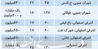 اجاره خانه در این منطقه پایتخت، از توان طبقه متوسط خارج شد+جدول قیمت