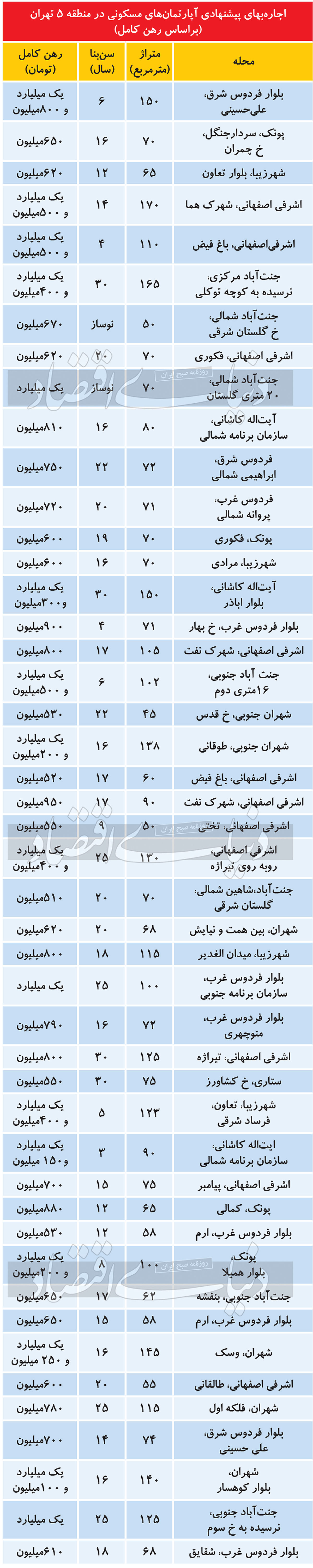 اجاره خانه در این منطقه پایتخت، از توان طبقه متوسط خارج شد+جدول قیمت