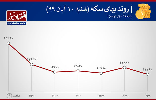 نوسان قیمت طلا 10 آبان 1399