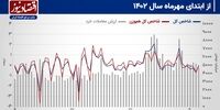 پیش بینی تحولات بورس تهران در هفته آینده/عطش بازار سهام برای گزارش‌های 9 ماهه!