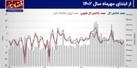 پیش بینی تحولات بورس تهران در هفته آینده/عطش بازار سهام برای گزارش‌های 9 ماهه!