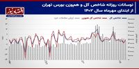 پیش بینی تحولات بورس تهران در هفته آینده/عطش بازار سهام برای گزارش‌های 9 ماهه!