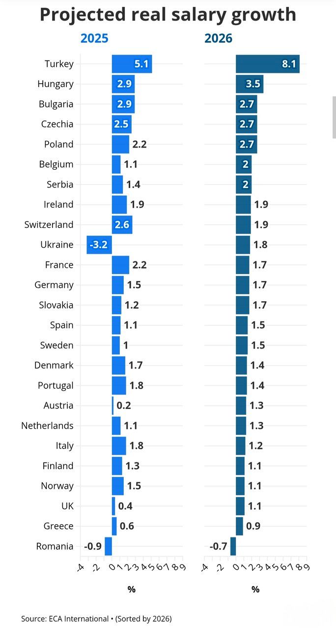 پیش‌بینی حقوق ۲۰۲۶ در اروپا/ کشورهایی که بیشترین افزایش دستمزد را خواهند داشت؛ ترکیه در صدر