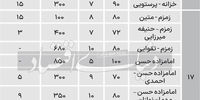 قیمت رهن و اجاره آپارتمان در مناطق 15 تا 19 تهران+ جدول