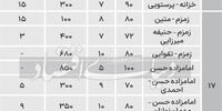 قیمت رهن و اجاره آپارتمان در مناطق 15 تا 19 تهران+ جدول