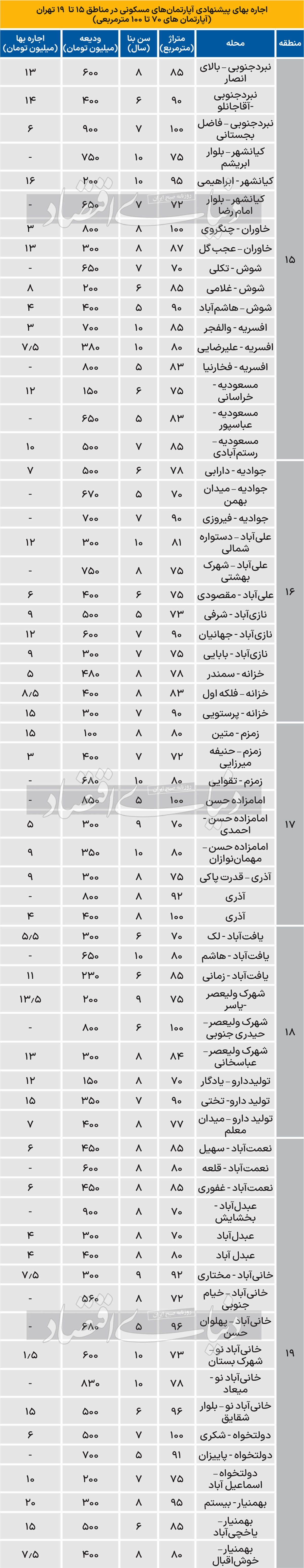 قیمت رهن و اجاره آپارتمان در مناطق 15 تا 19 تهران+ جدول