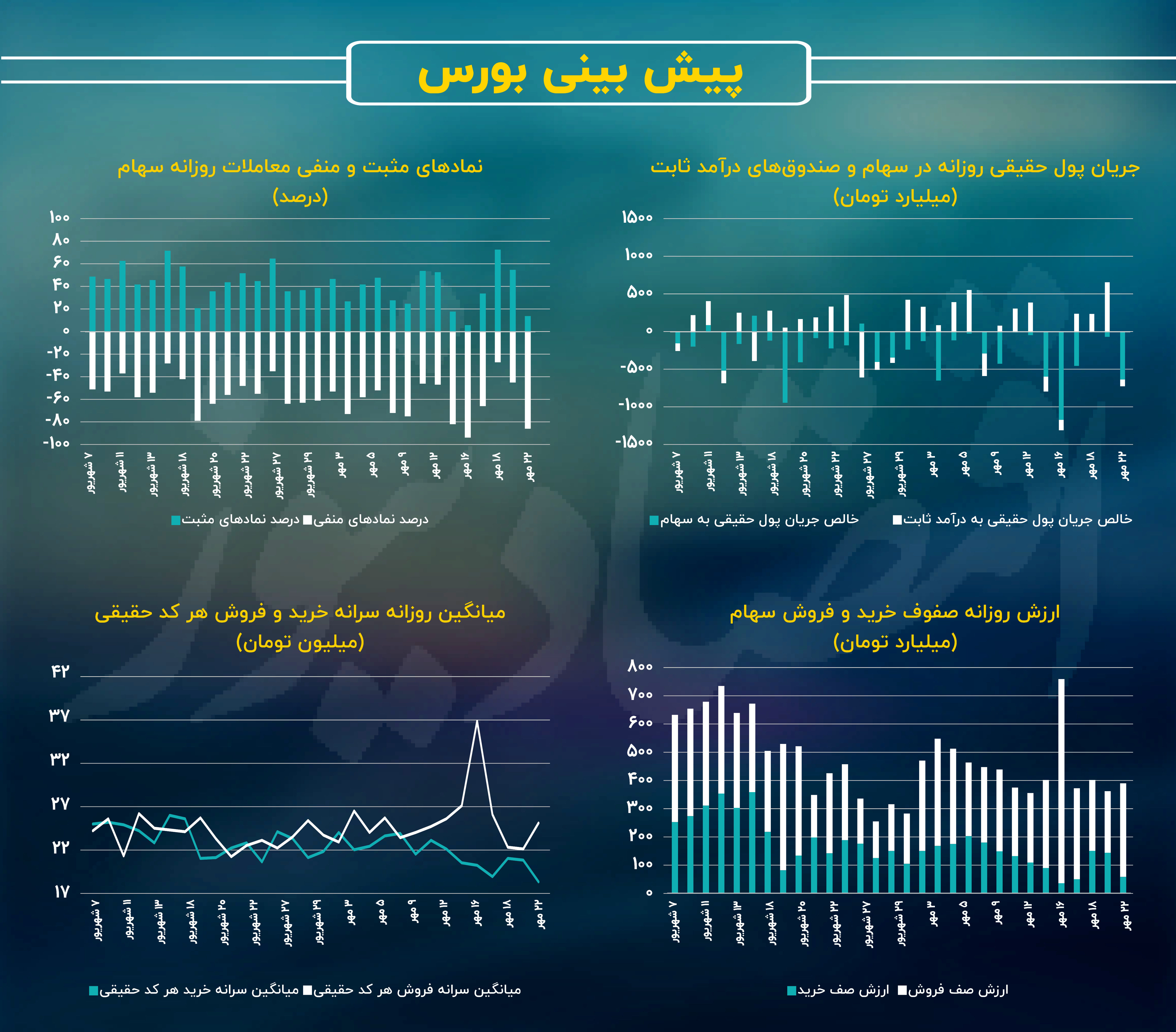 پیش بینی بازار سهام امروز 23 مهر/مقاومت شاخص کل در محدوده دو میلیون واحدی!