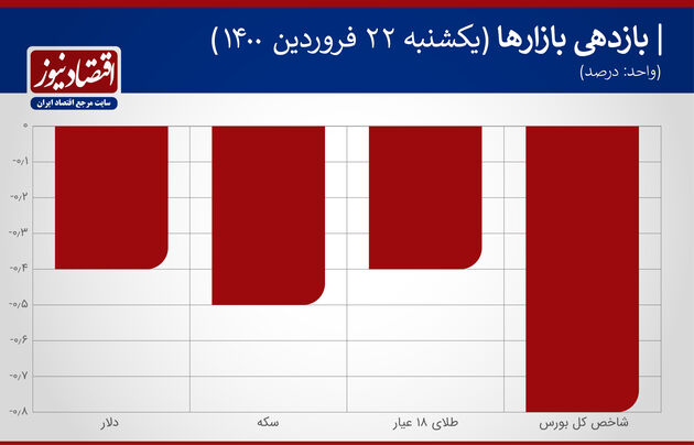 بازدهی بازارها در 22 فروردین 1400