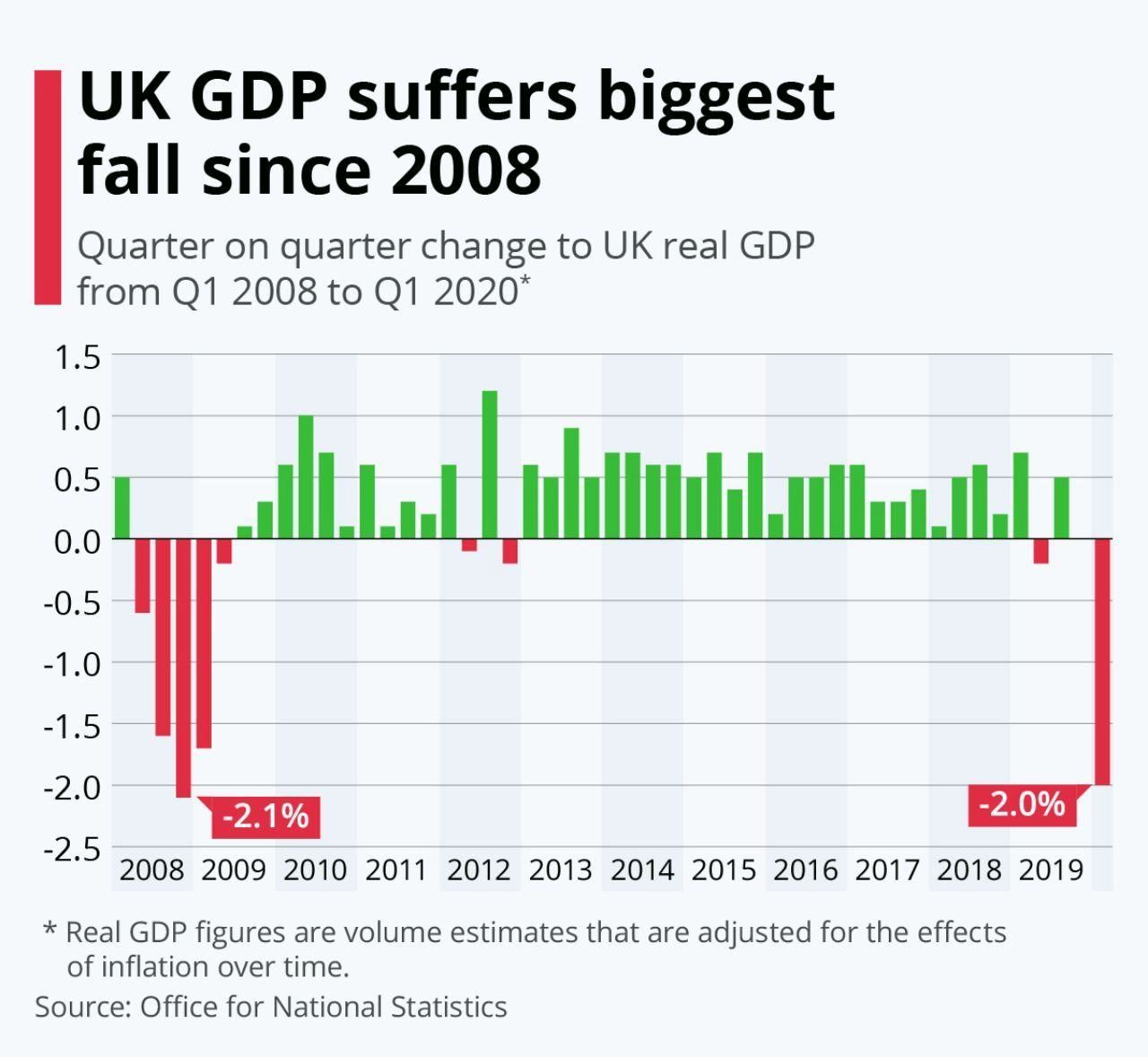 بزرگترین سقوط اقتصادی بریتانیا از سال ۲۰۰۸ میلادی