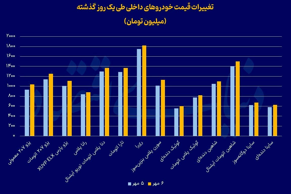 خودرو در شوک قیمتی