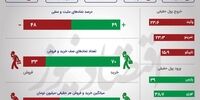 افزایش تقاضا در بورس/ تابلوی بازار سبزپوش ماند +اینفو