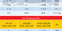 ایران خودرو و سایپا در 5سال گذشته چقدر زیان داده اند؟