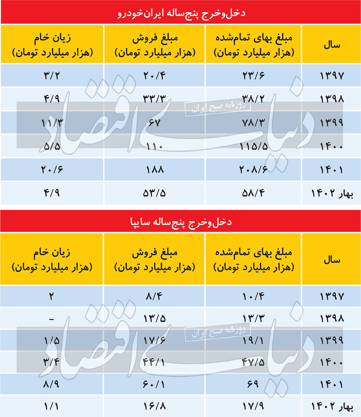 ایران خودرو و سایپا در 5سال گذشته چقدر زیان داده اند؟