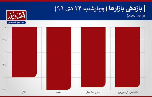 بازدهی بازارها 24 دی ماه 1399