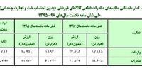 بر هم خوردن تراز تجاری به سود واردات + جدول