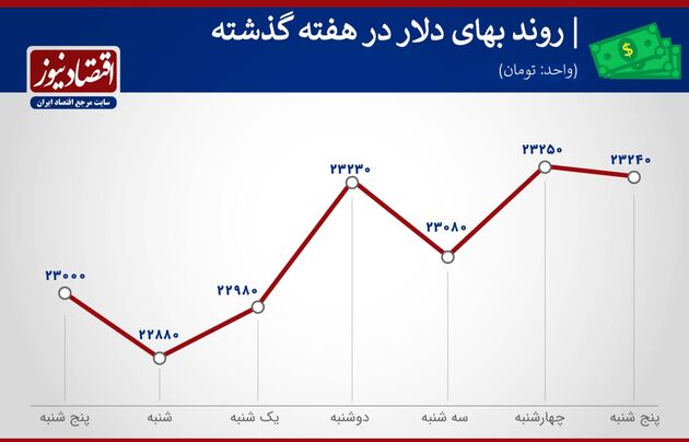 بازدهی بازارهای هفته اول خرداد 1400