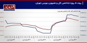 پیش‌بینی بازار سهام هفته/ بورس تهران و دو مسیر متفاوت+ نمودار