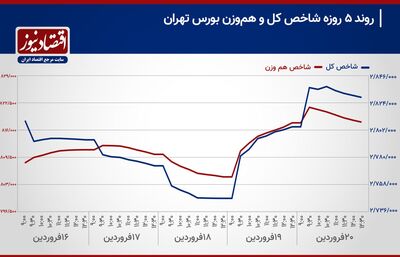 پیش‌بینی بازار سهام هفته/ بورس تهران و دو مسیر متفاوت+ نمودار