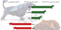 ریزش 4 هزار واحدی شاخص بورس / معرفی لیدرهای بازار شنبه