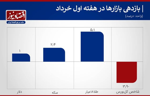 بازدهی بازارهای هفته اول خرداد 1400