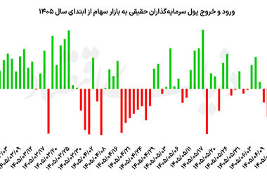 تداوم ورود سرمایه‌گذاران حقیقی به بورس | سکه در نقش رقیب بورس ظاهر شد؟