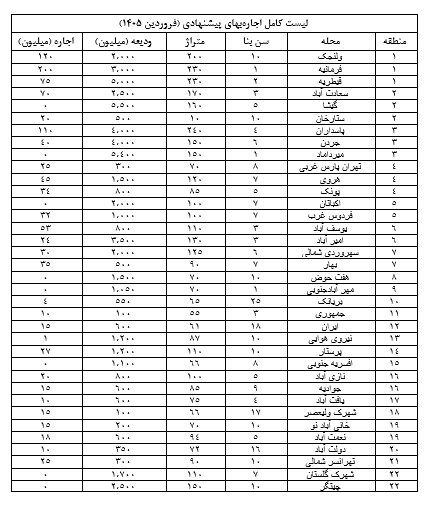 کجا با چه بودجه‌ای می‌توان خانه یافت؟ آیا وام ۳۶۵ میلیونی معجزه می‌کند؟+جدول