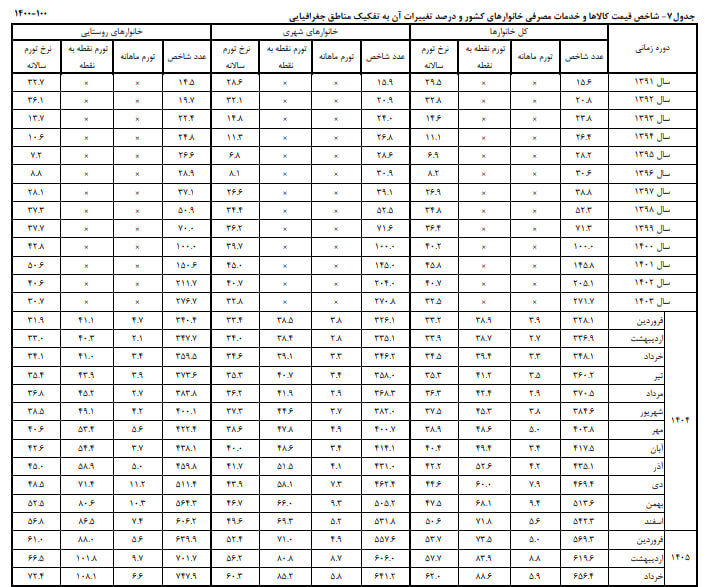 تورم ۶۲ درصد شد