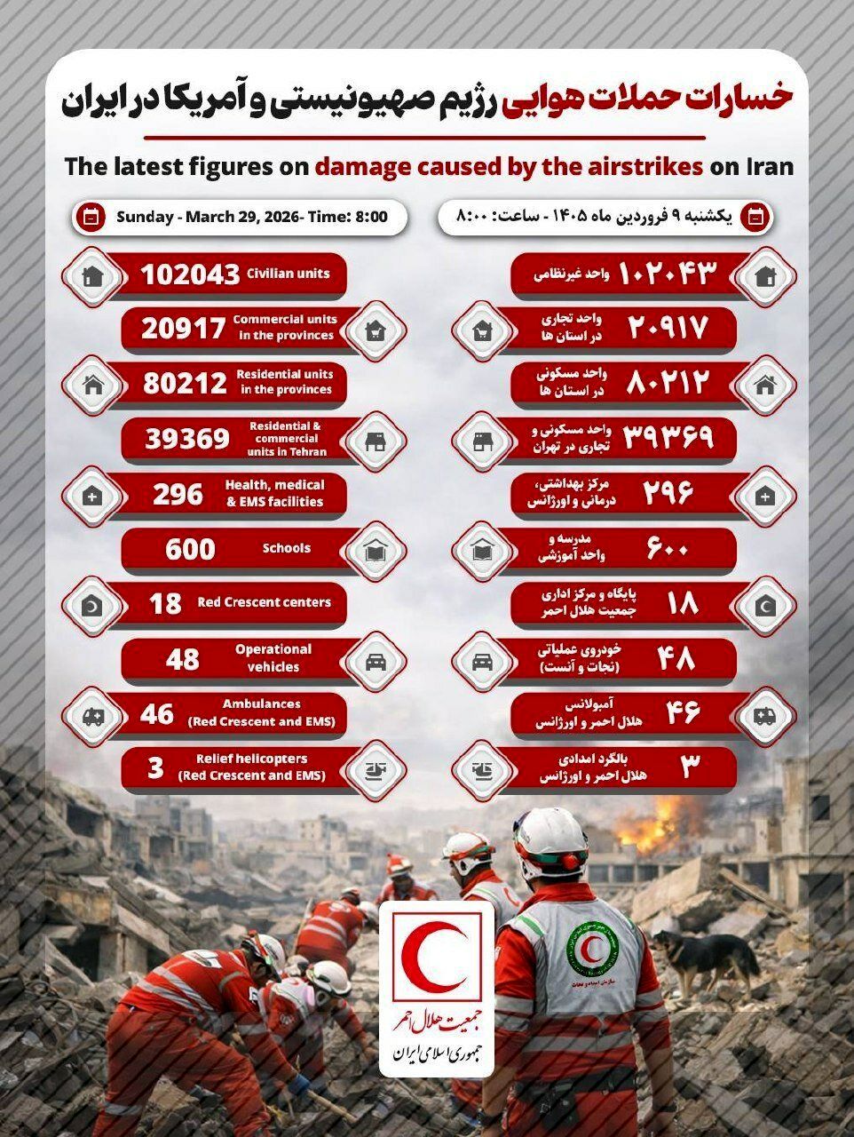 اینفوگرافیک | آخرین آمار آسیب‌های حملات هوایی به مناطق غیرنظامی ایران