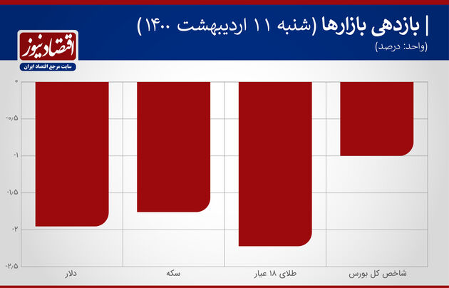 بازدهی بازارها 11 اردیبهشت 1400