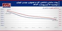 تشدید فرار سرمایه حقیقی با ریزش صف‌های خرید! / پیش بینی بازار سهام امروز 18 اردیبهشت