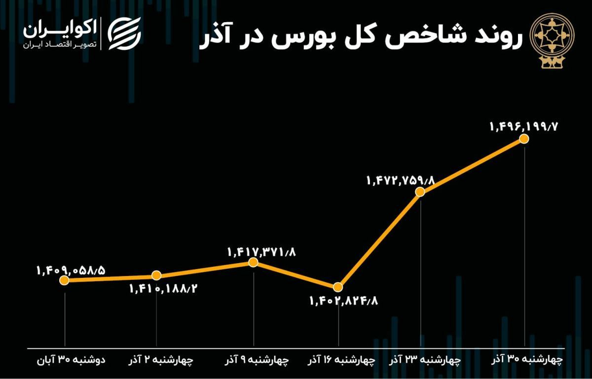 بازدهی بورس در آذر ۱۴۰۱/ بورس رشد کرد + نمودار 