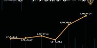 بازدهی بورس در آذر ۱۴۰۱/ بورس رشد کرد + نمودار 