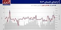 پیش بینی بازار سهام هفته/ دومین موج صعودی شاخص‌ها آغاز می‌شود؟+ نمودار