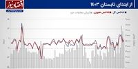 پیش بینی بازار سهام هفته/ دومین موج صعودی شاخص‌ها آغاز می‌شود؟+ نمودار